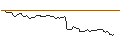 Gráfico intradía de OPEN END TURBO BULL OPTIONSSCHEIN - L`OREAL