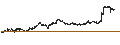 Intraday Chart für LEVERAGE SHORT - L`OREAL