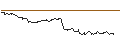 Gráfico intradía de OPEN END TURBO CALL-OPTIONSSCHEIN MIT SL - MODERNA
