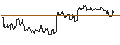 Intraday Chart für OPEN END TURBO PUT-OPTIONSSCHEIN MIT SL - LOWES COMPANIES