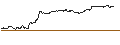 Intraday Chart für OPEN END TURBO PUT-OPTIONSSCHEIN MIT SL - CONTINENTAL