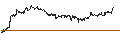 Gráfico intradía de UNLIMITED TURBO SHORT - PEPSICO