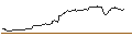 Gráfico intradía de LONG MINI FUTURE WARRANT - TESLA