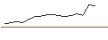 Intraday Chart für OPEN END TURBO OPTIONSSCHEIN - L`OREAL