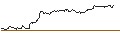 Intraday Chart für OPEN END TURBO PUT-OPTIONSSCHEIN MIT SL - CONTINENTAL
