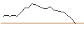 Intraday-grafiek van OPEN END TURBO PUT-OPTIONSSCHEIN MIT SL - AURORA CANNABIS
