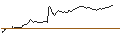 Intraday Chart für OPEN END TURBO SHORT - MERCK
