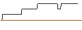 Gráfico intradía de OPEN END-TURBO-OPTIONSSCHEIN - DUKE ENERGY