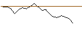 Gráfico intradía de OPEN END TURBO CALL-OPTIONSSCHEIN MIT SL - ASTRAZENECA