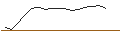 Intraday-grafiek van OPEN END TURBO PUT-OPTIONSSCHEIN MIT SL - PORSCHE AUTOMOBIL