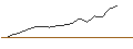 Gráfico intradía de OPEN END TURBO CALL-OPTIONSSCHEIN MIT SL - SERVICENOW