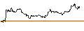 Intraday Chart für OPEN END TURBO CALL-OPTIONSSCHEIN MIT SL - CANCOM
