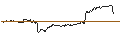 Intraday-grafiek van UNLIMITED TURBO LONG - CARNIVAL