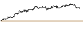 Intraday chart for MINI FUTURE LONG - MICROSOFT