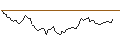 Intraday chart for LONG MINI-FUTURE - BLOCK