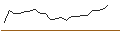 Intraday Chart für LEVERAGE LONG - APPLE