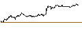 Intraday-grafiek van UNLIMITED TURBO BEAR - L`OREAL