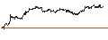 Intraday Chart für ENDLOS-TURBO PUT - KRAFT HEINZ