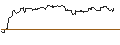 Intraday Chart für MINI LONG - CROWDSTRIKE HOLDINGS A