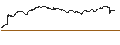 Intraday Chart für ENDLOS-TURBO PUT - VINCI