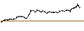Intraday Chart für SHORT LEVERAGE - SARTORIUS STEDIM BIO