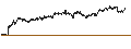 Intraday Chart für SHORT LEVERAGE - NESTLÉ SA