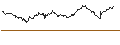 Intraday Chart für UNLIMITED TURBO SHORT - LVMH MOËT HENN. L. VUITTON