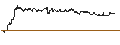 Intraday Chart für OPEN END TURBO PUT-OPTIONSSCHEIN MIT SL - NORMA GROUP