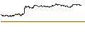 Intraday Chart für PUT - SPRINTER OPEN END - L`OREAL