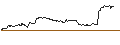 Gráfico intradía de UNLIMITED TURBO SHORT - SALVATORE FERRAGAMO
