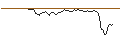 Intraday Chart für BONUS CAP ZERTIFIKAT - L`OREAL