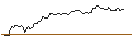 Intraday Chart für OPEN END TURBO SHORT - DENTSPLY SIRONA
