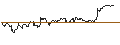 Intraday Chart für UNLIMITED TURBO SHORT - AMPLIFON