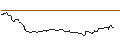 Intraday Chart für OPEN END TURBO BULL OPTIONSSCHEIN - RUBIS