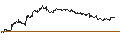 Intraday Chart für ENDLOS-TURBO PUT - MONSTER BEVERAGE