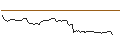 Intraday Chart für OPEN END TURBO OPTIONSSCHEIN LONG - ESTEE LAUDER `A`