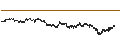 Gráfico intradía de UNLIMITED TURBO LONG - FORVIA