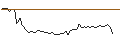 Intraday-grafiek van OPEN END TURBO LONG - ZIMMER BIOMET
