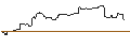 Intraday Chart für OPEN END-TURBO-OPTIONSSCHEIN - ALPHABET A