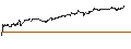 Gráfico intradía de MINI FUTURE LONG - FAIR ISAAC