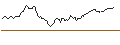 Intraday Chart für LONG MINI-FUTURE - KLA CORP.