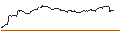 Intraday-grafiek van TURBO UNLIMITED SHORT- OPTIONSSCHEIN OHNE STOPP-LOSS-LEVEL - VINCI