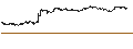 Gráfico intradía de BEST UNLIMITED TURBO SHORT CERTIFICATE - L`OREAL