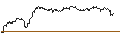 Intraday Chart für DISCOUNT ZERTIFIKAT - KIMBERLY-CLARK