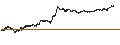 Gráfico intradía de UNLIMITED TURBO BEAR - SARTORIUS STEDIM BIO