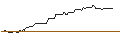 Grafico intraday di OPEN END TURBO LONG - UNITED THERAPEUTICS