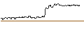 Intraday Chart für ENDLOS-TURBO PUT - MANZ