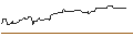 Intraday Chart für BONUSCAP-ZERTIFIKAT - SYMRISE