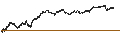 Intraday Chart für UNLIMITED TURBO BEAR - FORVIA