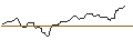 Gráfico intradía de OPEN END TURBO OPTIONSSCHEIN LONG - SYNCHRONY FIN